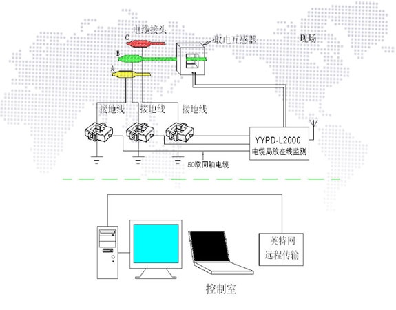 GDPD-HVC/OL电缆局放在线监测系统